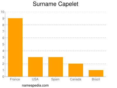 Familiennamen Capelet