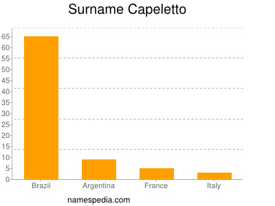 Familiennamen Capeletto
