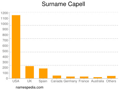 Familiennamen Capell