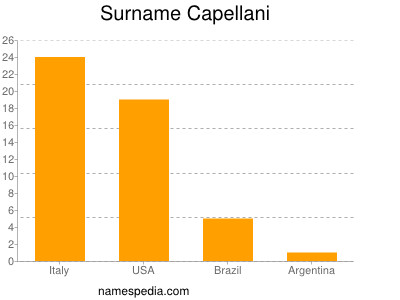 Surname Capellani