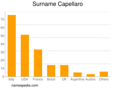 Surname Capellaro