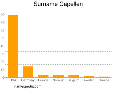 Surname Capellen