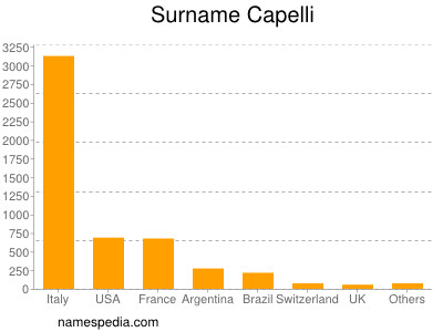 Familiennamen Capelli