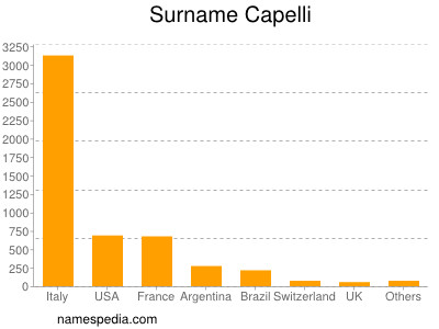 nom Capelli