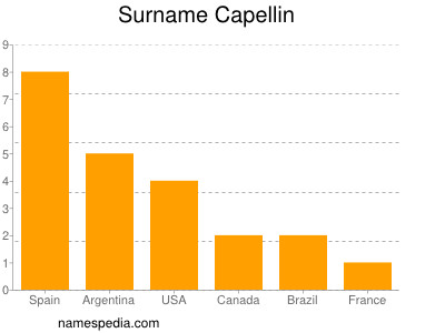 nom Capellin