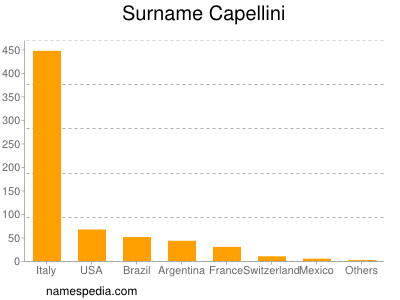 Familiennamen Capellini