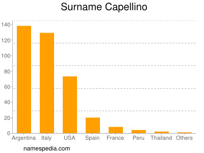 Familiennamen Capellino