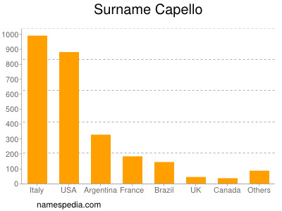 Surname Capello