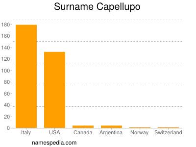 Familiennamen Capellupo