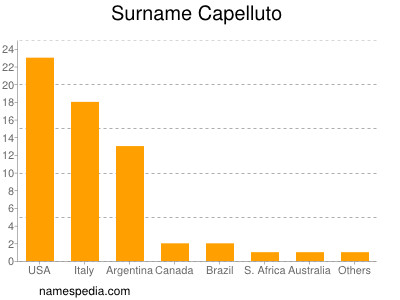 Familiennamen Capelluto