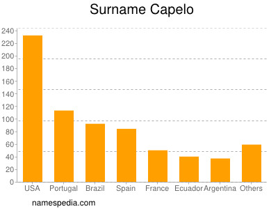 nom Capelo