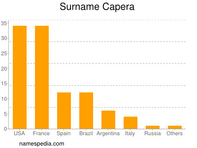 Surname Capera