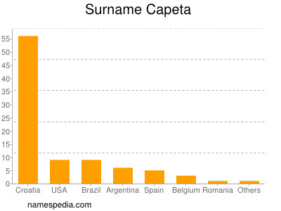 Surname Capeta