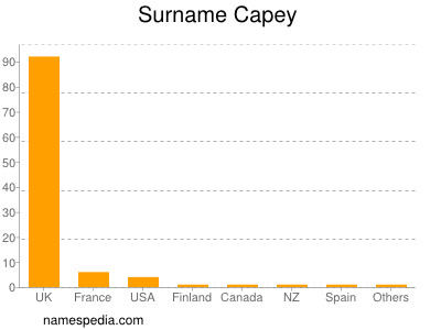 Familiennamen Capey