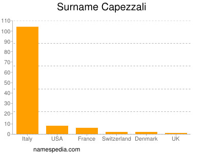 nom Capezzali