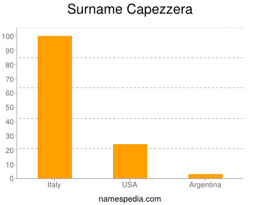 Familiennamen Capezzera