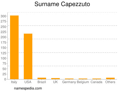 Surname Capezzuto