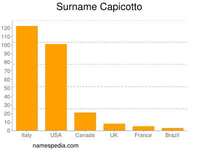 Surname Capicotto