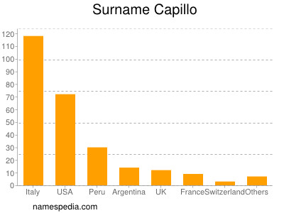 Familiennamen Capillo