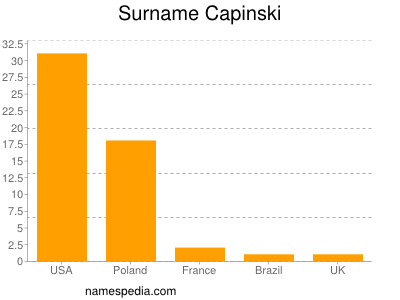 Familiennamen Capinski