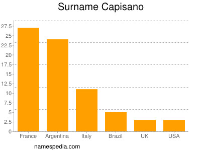 Familiennamen Capisano