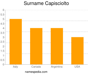 Familiennamen Capisciolto