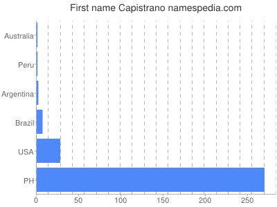 prenom Capistrano