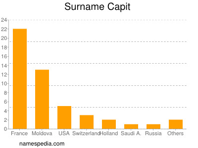 Surname Capit