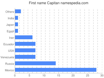 Given name Capitan