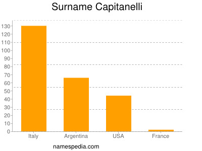 Familiennamen Capitanelli