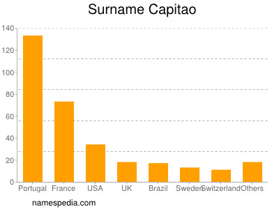 Surname Capitao