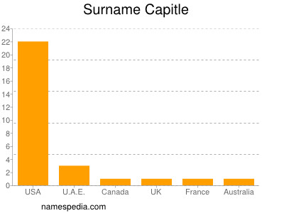 Familiennamen Capitle