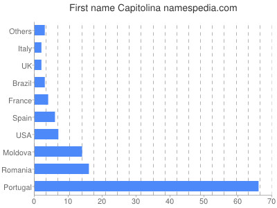 Vornamen Capitolina