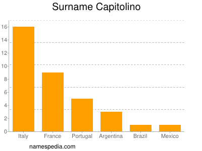 Surname Capitolino
