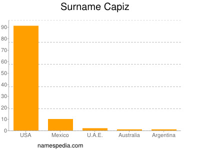 Surname Capiz