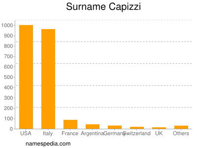 Familiennamen Capizzi