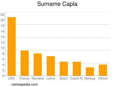 Surname Capla