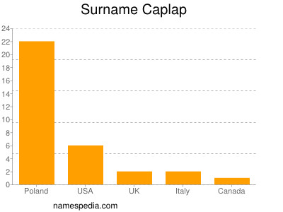 Familiennamen Caplap