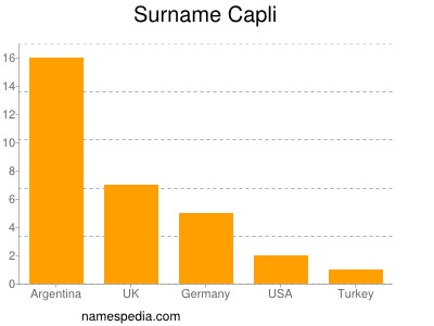 Surname Capli