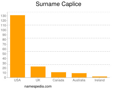 Surname Caplice