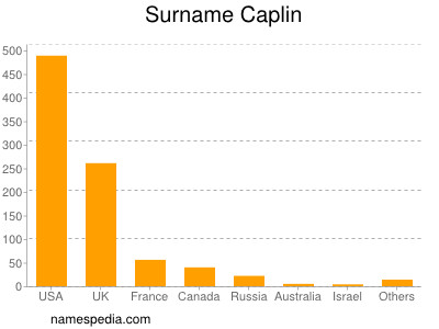 Familiennamen Caplin