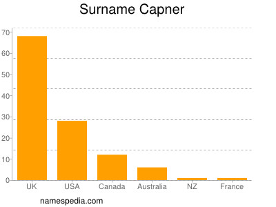 Surname Capner