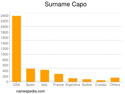 Familiennamen Capo