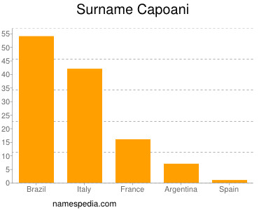 nom Capoani