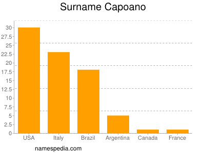 Familiennamen Capoano