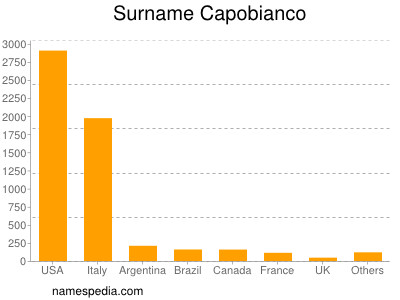 Familiennamen Capobianco