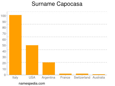 Familiennamen Capocasa