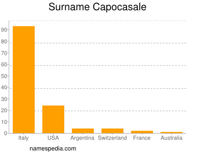 Familiennamen Capocasale