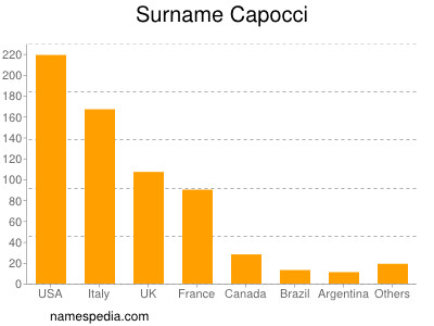 Surname Capocci