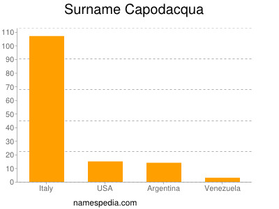 Surname Capodacqua